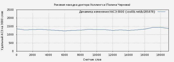 Удельный АСЗ-3000 книги № 285878: Роковая находка доктора Холлингса (Полина Чернова)