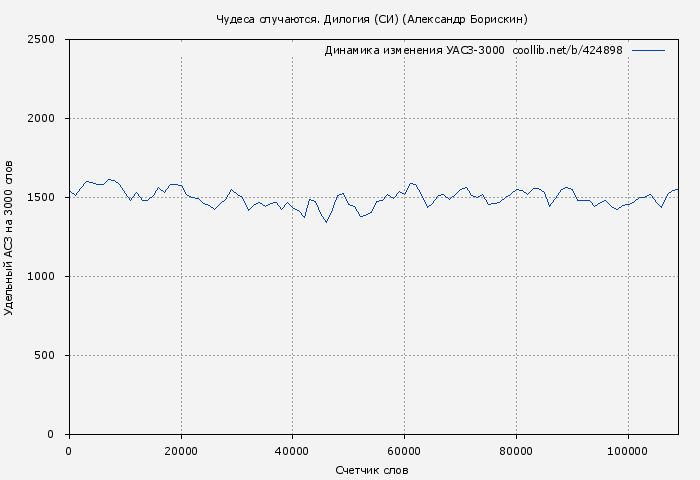 Удельный АСЗ-3000 книги № 424898: Чудеса случаются. Дилогия (СИ) (Александр Борискин)