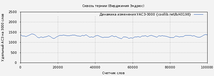 Удельный АСЗ-3000 книги № 43198: Сквозь тернии (Вирджиния Эндрюс)