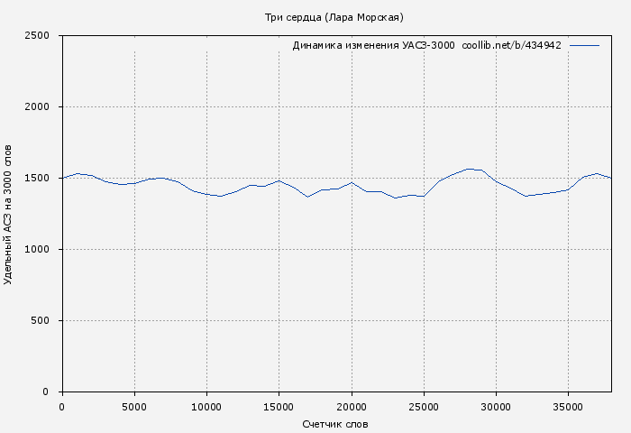 Удельный АСЗ-3000 книги № 434942: Три сердца (Лара Морская)