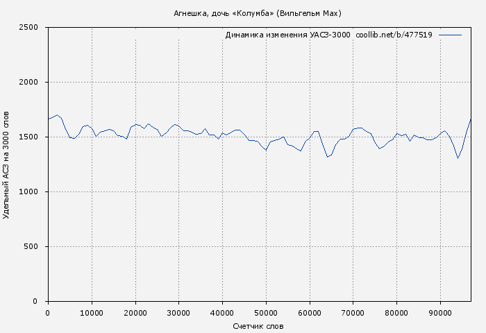 Удельный АСЗ-3000 книги № 477519: Агнешка, дочь «Колумба» (Вильгельм Мах)