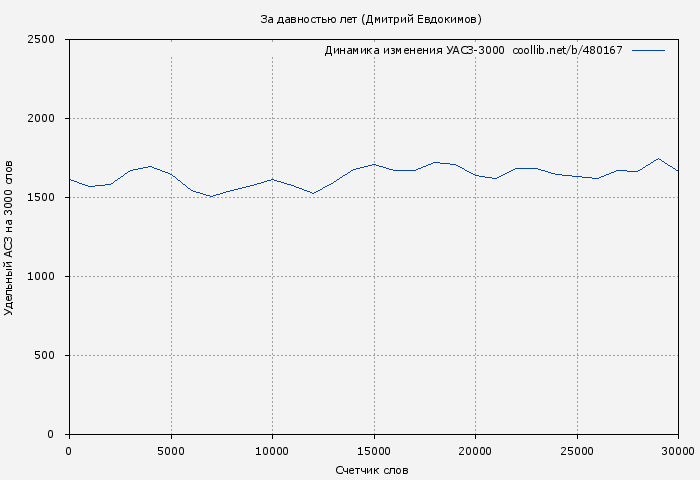 Удельный АСЗ-3000 книги № 480167: За давностью лет (Дмитрий Евдокимов)