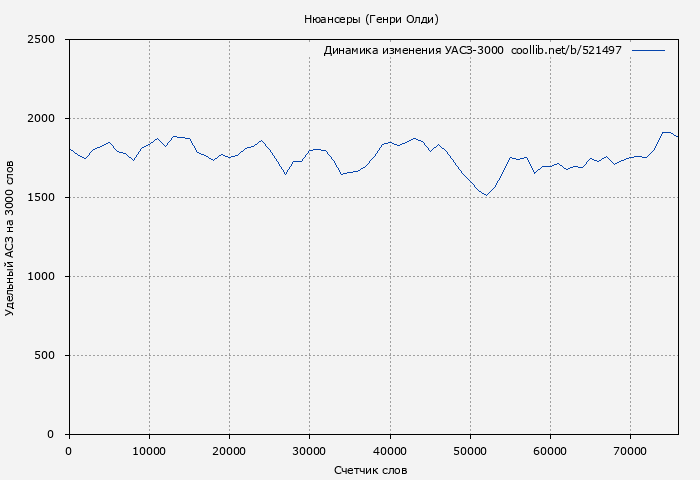 Удельный АСЗ-3000 книги № 521497: Нюансеры (Генри Олди)