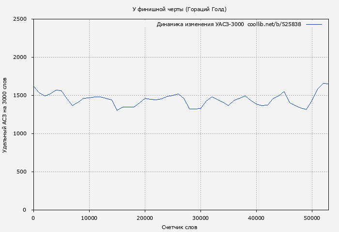 Удельный АСЗ-3000 книги № 525838: У финишной черты (Гораций Голд)