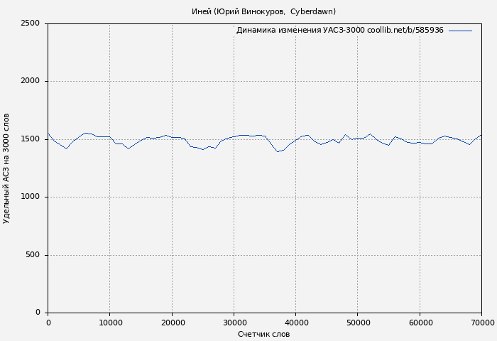 Удельный АСЗ-3000 книги № 585936: Иней (Юрий Винокуров)
