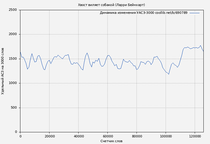 Удельный АСЗ-3000 книги № 690789: Хвост виляет собакой (Ларри Бейнхарт)