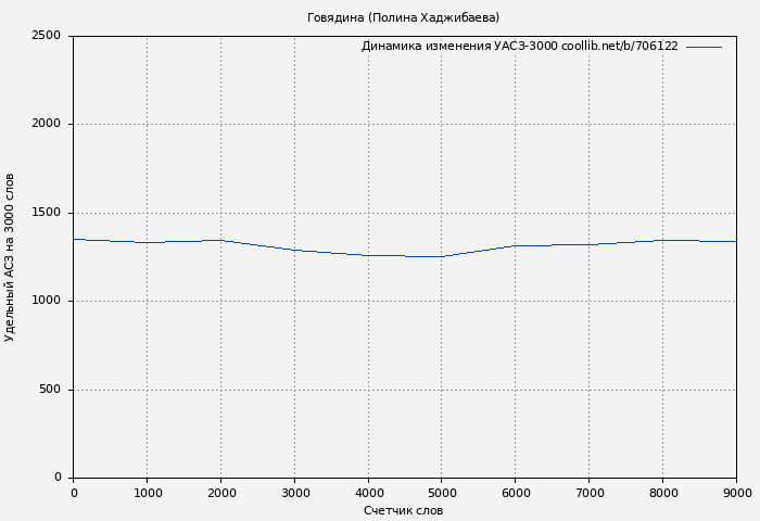 Удельный АСЗ-3000 книги № 706122: Говядина (Полина Хаджибаева)