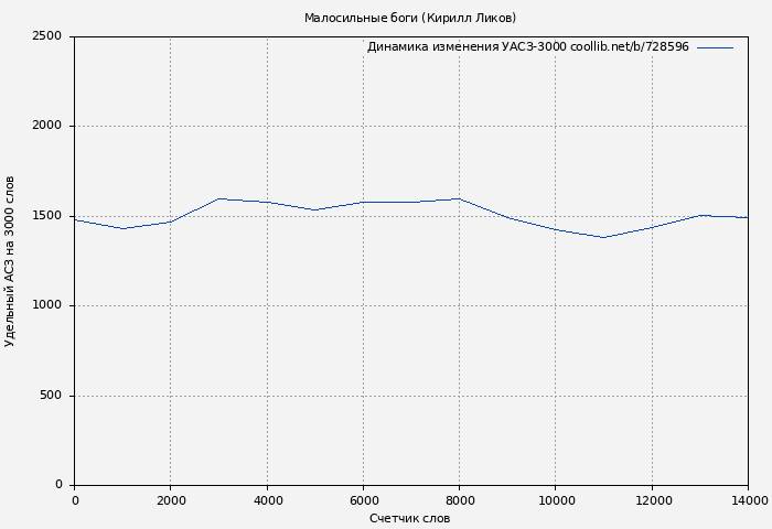 Удельный АСЗ-3000 книги № 728596: Малосильные боги (Кирилл Ликов)