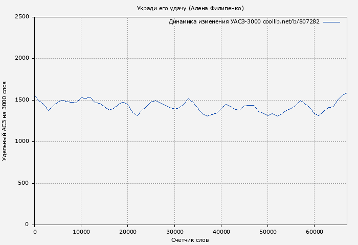 Удельный АСЗ-3000 книги № 807282: Укради его удачу (Алена Филипенко)