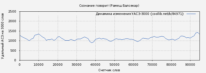 Удельный АСЗ-3000 книги № 84971: Сознание говорит (Рамеш Балсекар)