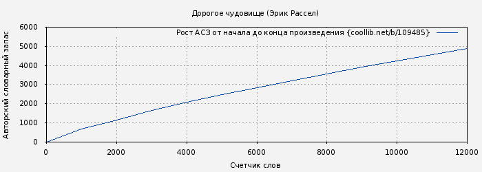 Рост АСЗ книги № 109485: Дорогое чудовище (Эрик Рассел)