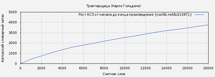 Рост АСЗ книги № 210871: Трактирщица (Карло Гольдони)