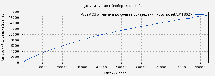 Рост АСЗ книги № 41802: Царь Гильгамеш (Роберт Силверберг)