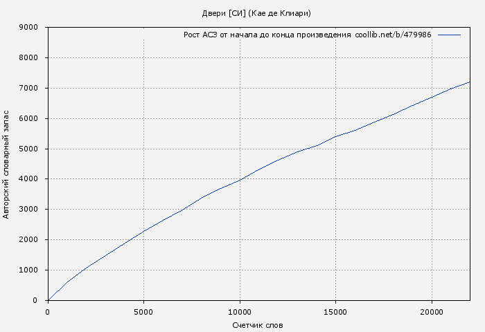Рост АСЗ книги № 479986: Двери [СИ] (Кае де Клиари)