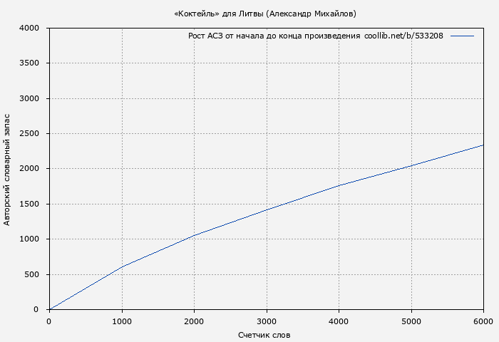 Рост АСЗ книги № 533208: «Коктейль» для Литвы (Александр Михайлов)