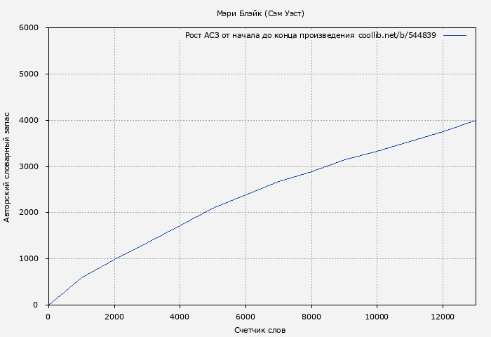Рост АСЗ книги № 544839: Мэри Блэйк (Сэм Уэст)