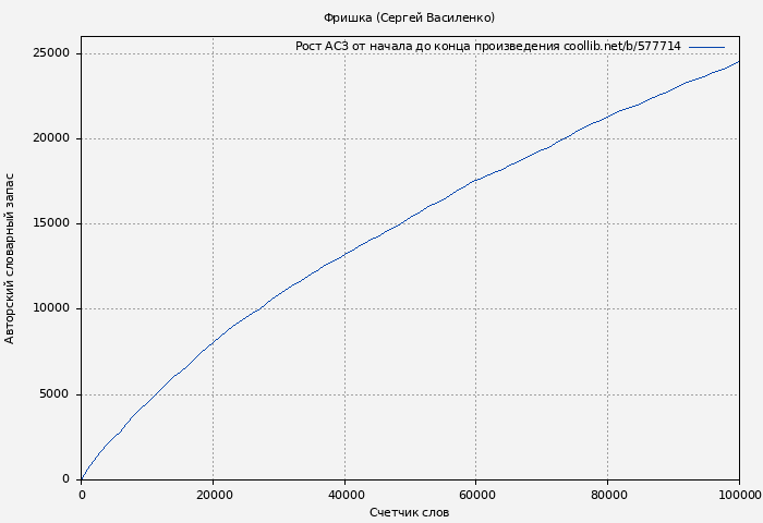 Рост АСЗ книги № 577714: Фришка (Сергей Василенко)