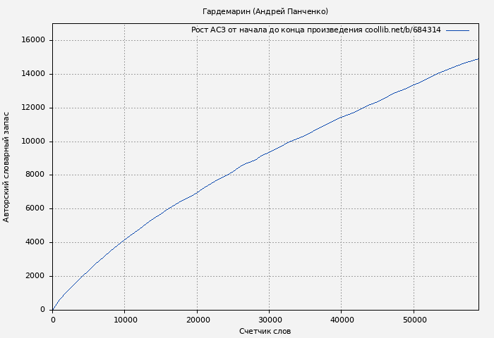 Рост АСЗ книги № 684314: Гардемарин (Андрей Панченко)