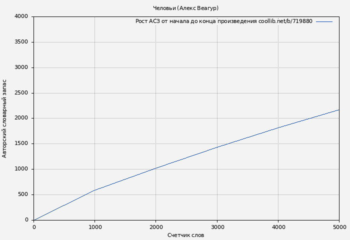 Рост АСЗ книги № 719880: Человьи (Алекс Веагур)