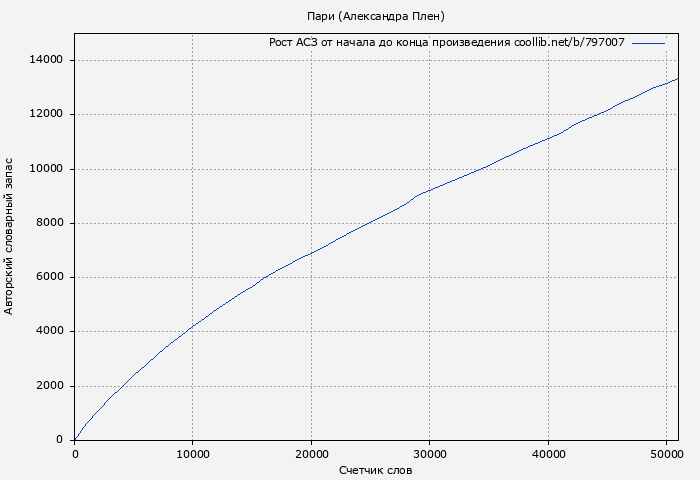 Рост АСЗ книги № 797007: Пари (Александра Плен)