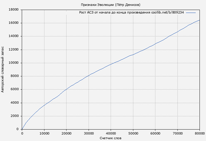 Рост АСЗ книги № 809234: Признаки Эволюции (Пётр Денисов)