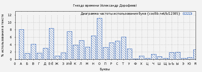 Диаграма использования букв книги № 12385: Гнездо времени (Александр Дорофеев)