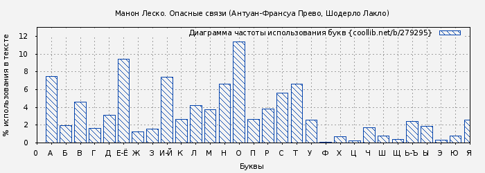 Диаграма использования букв книги № 279295: Манон Леско. Опасные связи (Антуан-Франсуа Прево)