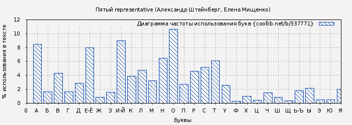 Диаграма использования букв книги № 337771: Пятый representative (Александр Штейнберг)