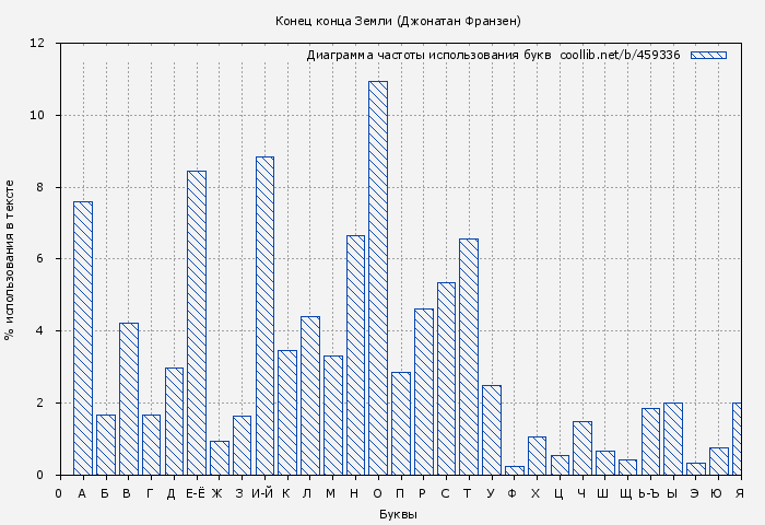 Диаграма использования букв книги № 459336: Конец конца Земли (Джонатан Франзен)