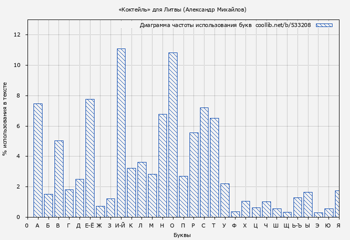 Диаграма использования букв книги № 533208: «Коктейль» для Литвы (Александр Михайлов)