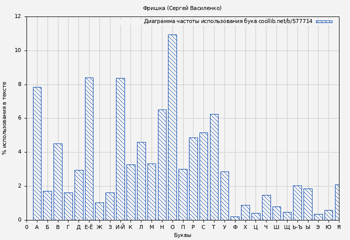 Диаграма использования букв книги № 577714: Фришка (Сергей Василенко)