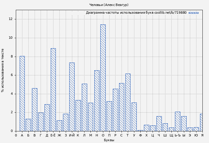Диаграма использования букв книги № 719880: Человьи (Алекс Веагур)