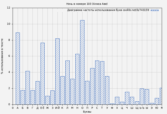 Диаграма использования букв книги № 743159: Ночь в номере 103 (Алиса Аве)