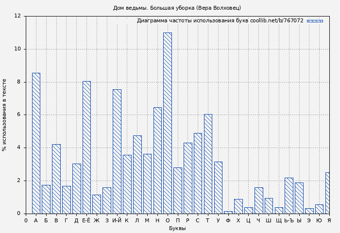 Диаграма использования букв книги № 767072: Дом ведьмы. Большая уборка (Вера Волховец)