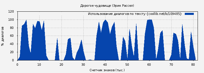 Использование диалогов по тексту книги № 109485: Дорогое чудовище (Эрик Рассел)