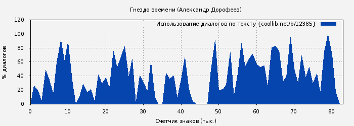 Использование диалогов по тексту книги № 12385: Гнездо времени (Александр Дорофеев)
