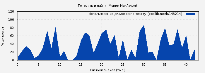 Использование диалогов по тексту книги № 143214: Потерять и найти (Морин МакГауэн)