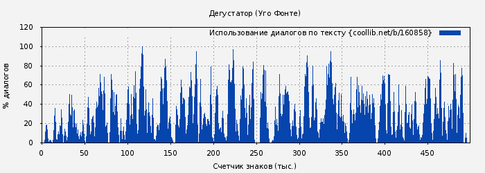 Использование диалогов по тексту книги № 160858: Дегустатор (Уго Фонте)