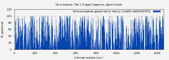 Использование диалогов по тексту книги № 245365: Путь Короля. Том 1 (Гарри Гаррисон)