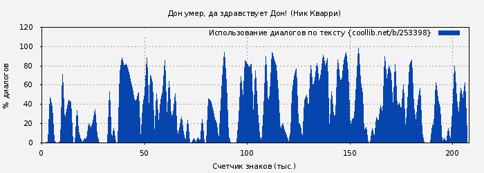 Использование диалогов по тексту книги № 253398: Дон умер, да здравствует Дон! (Ник Кварри)