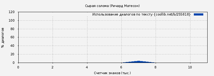 Использование диалогов по тексту книги № 255818: Сырая солома (Ричард Матесон)