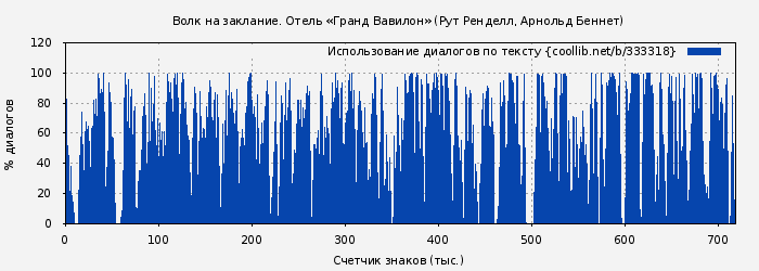 Использование диалогов по тексту книги № 333318: Волк на заклание. Отель «Гранд Вавилон» (Рут Ренделл)