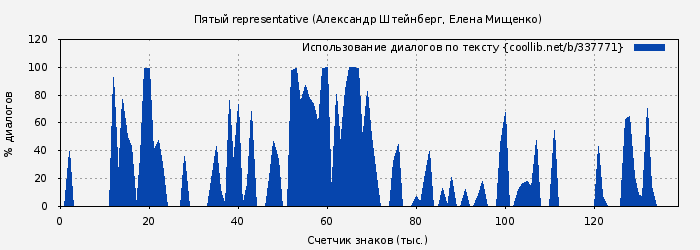 Использование диалогов по тексту книги № 337771: Пятый representative (Александр Штейнберг)