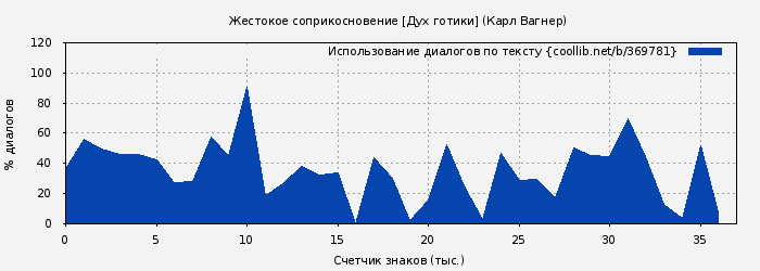 Использование диалогов по тексту книги № 369781: Жестокое соприкосновение [Дух готики] (Карл Вагнер)