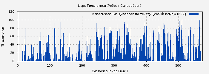 Использование диалогов по тексту книги № 41802: Царь Гильгамеш (Роберт Силверберг)