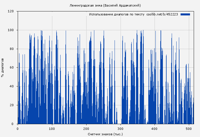 Использование диалогов по тексту книги № 452223: Ленинградская зима (Василий Ардаматский)