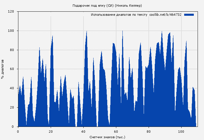 Использование диалогов по тексту книги № 464732: Подарочек под елку (СИ) (Николь Келлер)