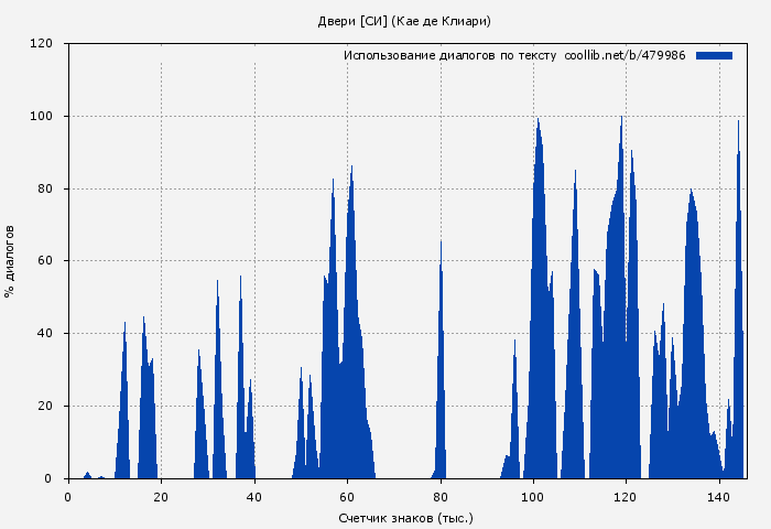 Использование диалогов по тексту книги № 479986: Двери [СИ] (Кае де Клиари)
