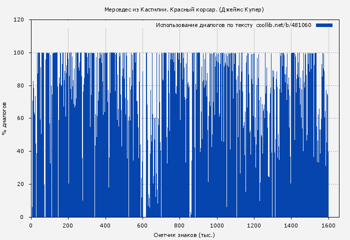 Использование диалогов по тексту книги № 481060: Мерседес из Кастилии. Красный корсар. (Джеймс Купер)