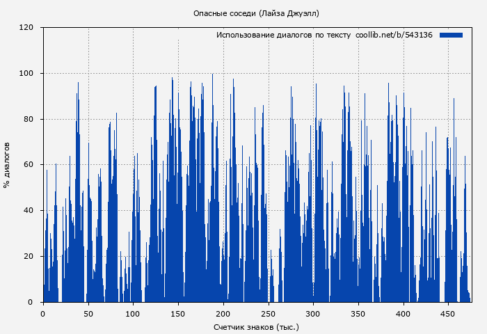 Использование диалогов по тексту книги № 543136: Опасные соседи (Лайза Джуэлл)